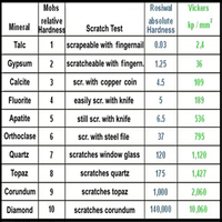 MOH's Scale of Hardness Kit