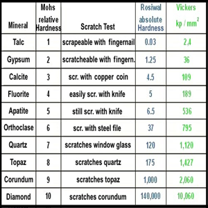 MOH's Scale of Hardness Kit